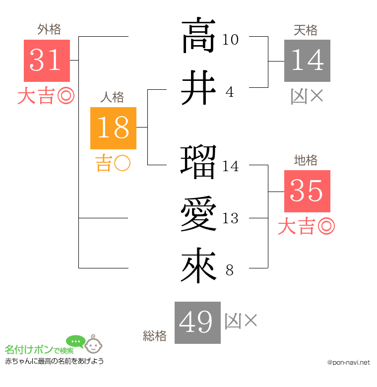 高井 瑠愛來さんの姓名判断結果