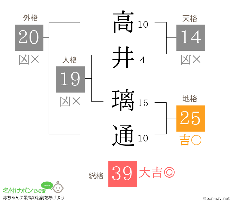 高井 璃通さんの姓名判断結果