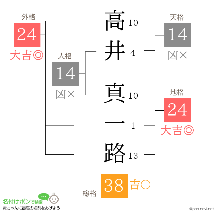高井 真一路さんの姓名判断結果