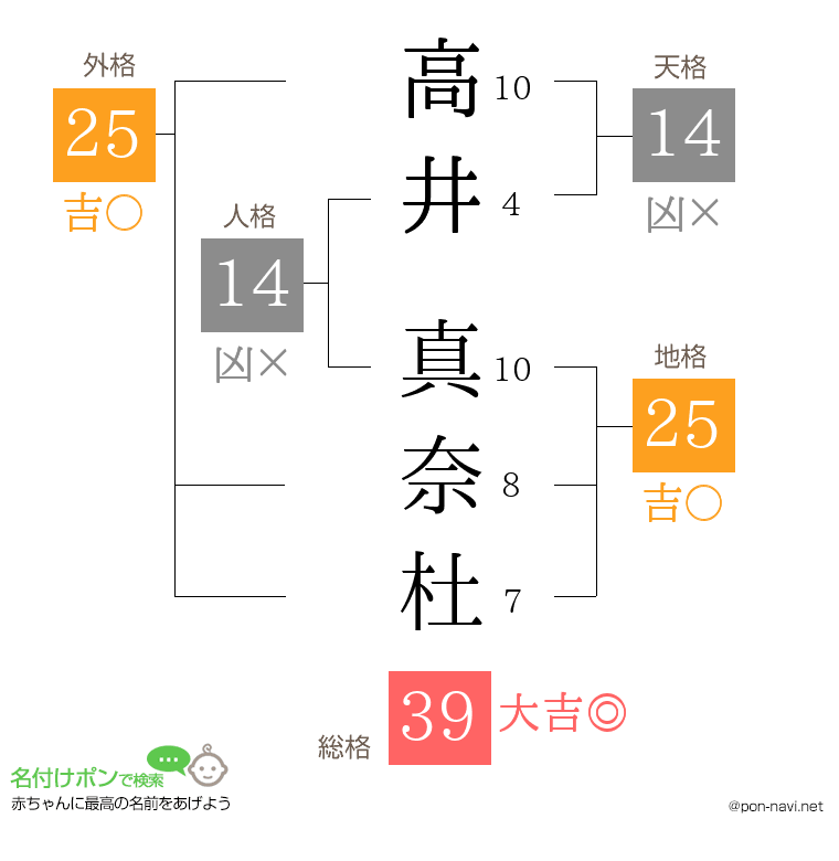 高井 真奈杜さんの姓名判断結果