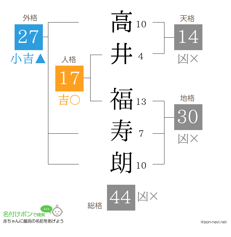 高井 福寿朗さんの姓名判断結果