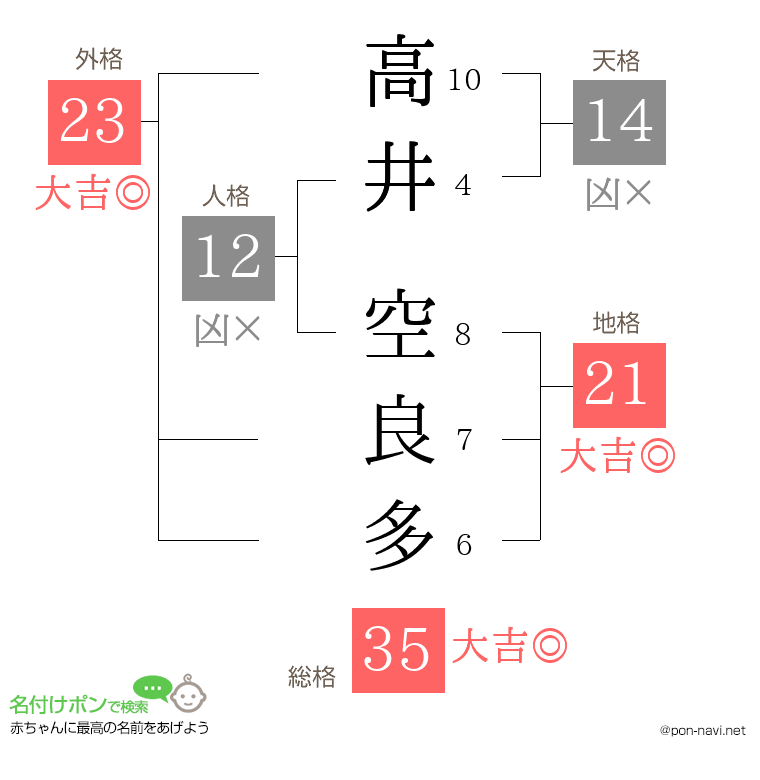 高井 空良多さんの姓名判断結果