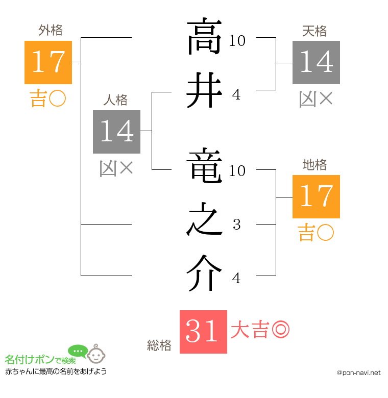 高井 竜之介さんの姓名判断結果