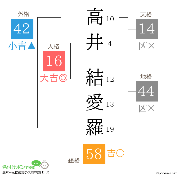 高井 結愛羅さんの姓名判断結果