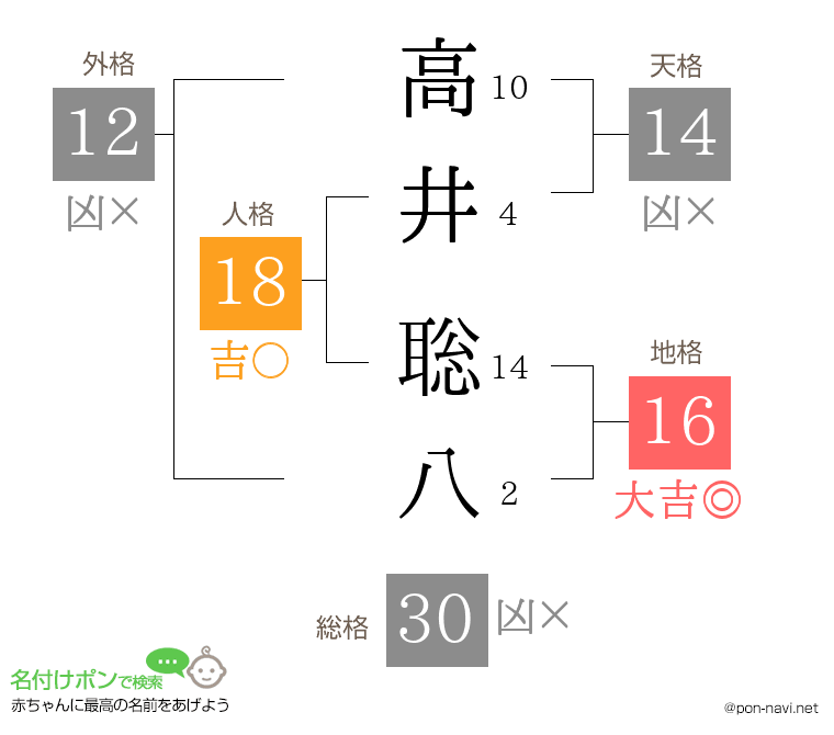 高井 聡八さんの姓名判断結果
