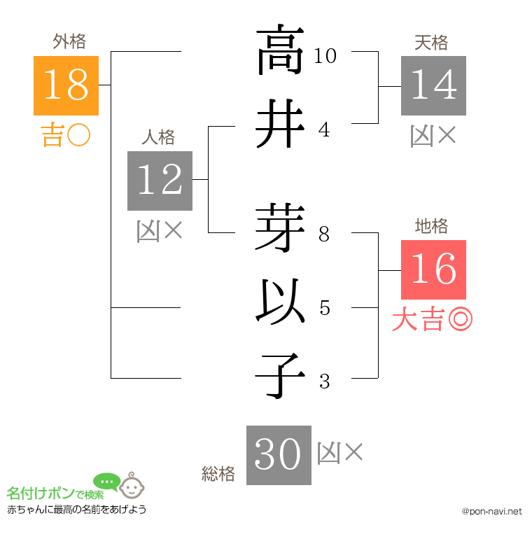 高井 芽以子さんの姓名判断結果
