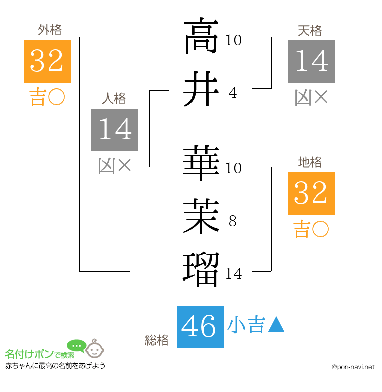 高井 華茉瑠さんの姓名判断結果