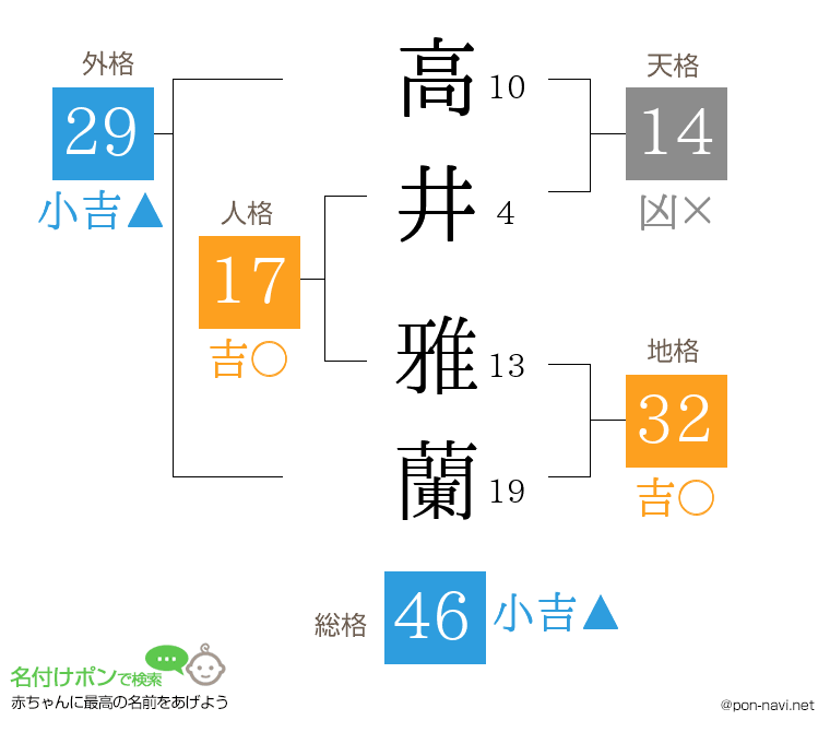 高井 雅蘭さんの姓名判断結果