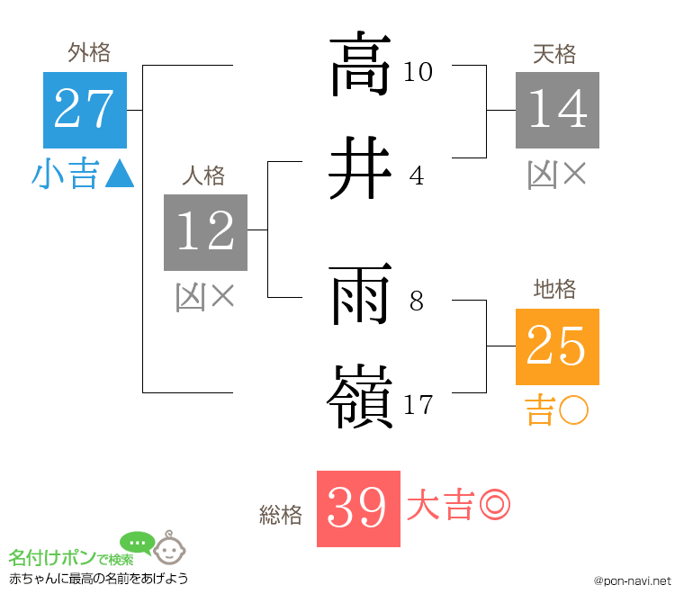 高井 雨嶺さんの姓名判断結果