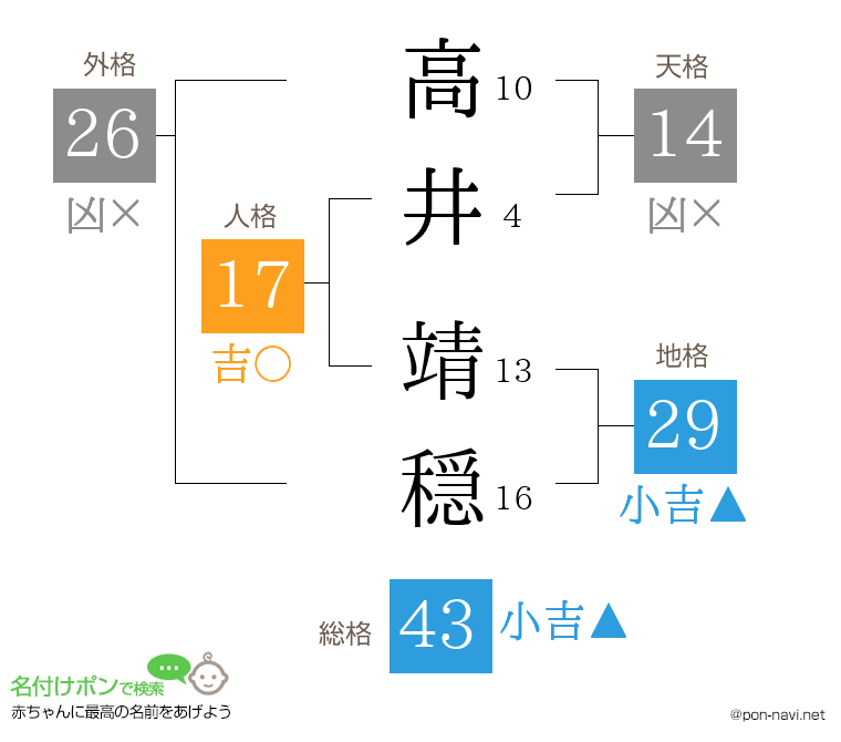 高井 靖穏さんの姓名判断結果
