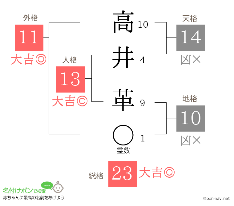 高井 革さんの姓名判断結果