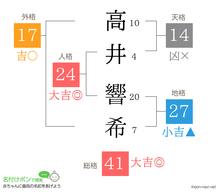 高井 響希さんの姓名判断結果