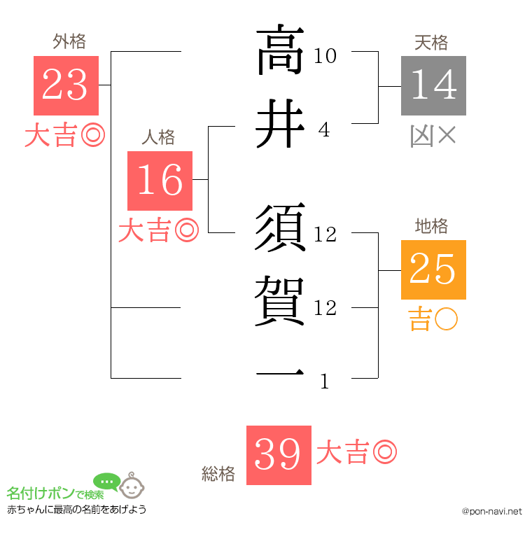高井 須賀一さんの姓名判断結果