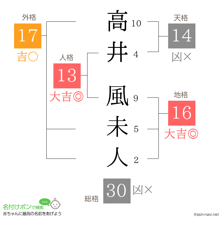 高井 風未人さんの姓名判断結果