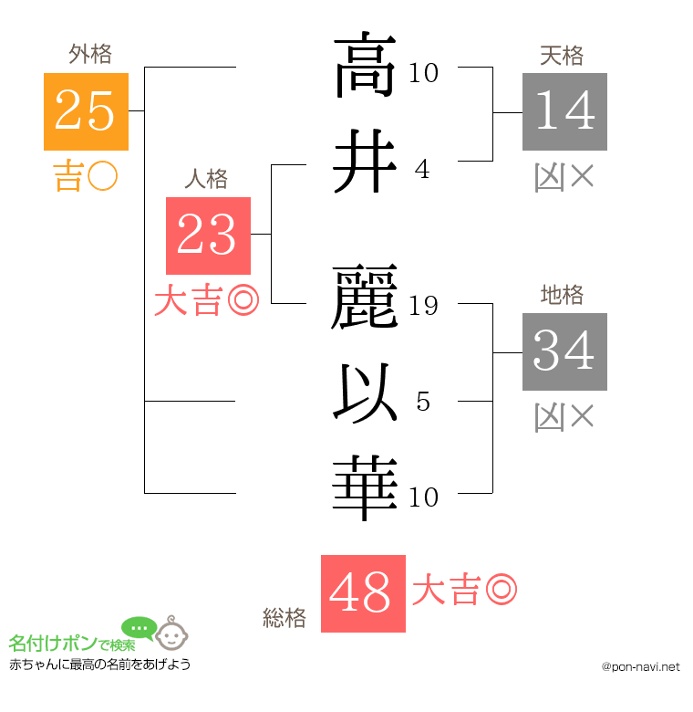 高井 麗以華さんの姓名判断結果