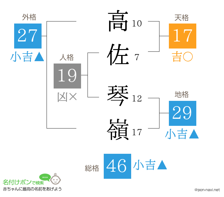 高佐 琴嶺さんの姓名判断結果