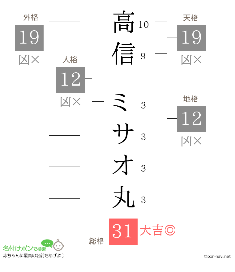 高信 ミサオ丸さんの姓名判断結果