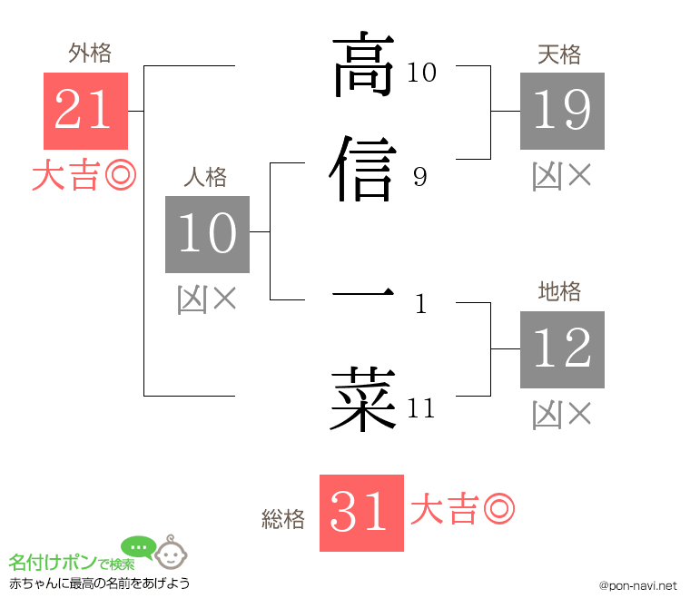 高信 一菜さんの姓名判断結果