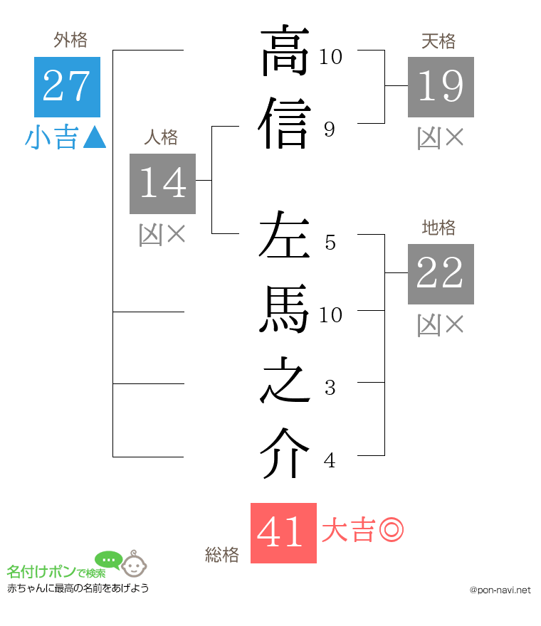 高信 左馬之介さんの姓名判断結果
