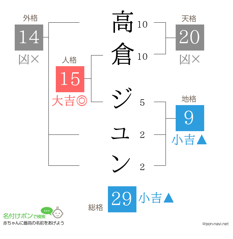 高倉 ジュンさんの姓名判断結果
