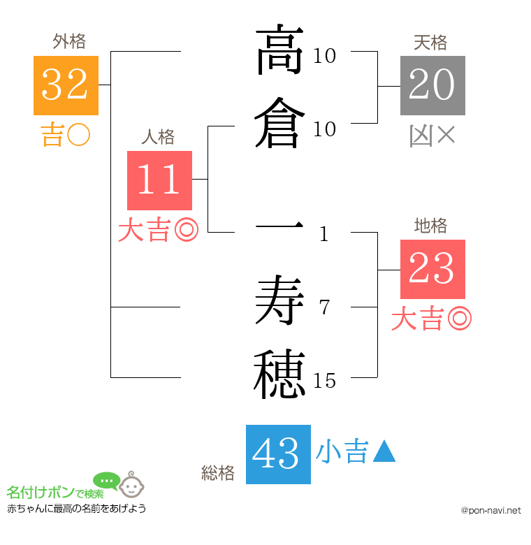 高倉 一寿穂さんの姓名判断結果