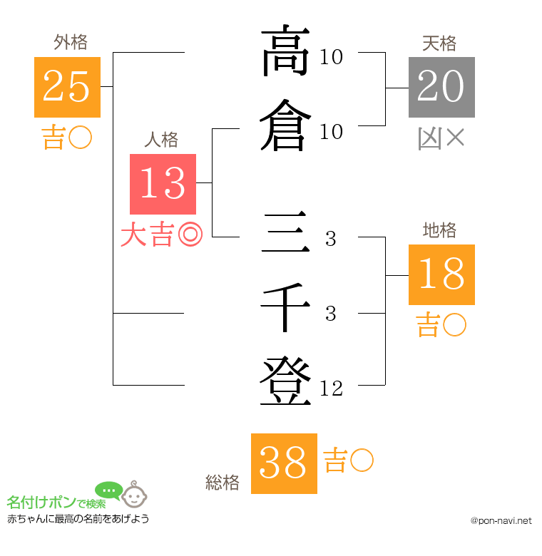 高倉 三千登さんの姓名判断結果