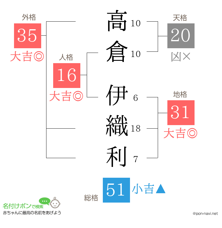 高倉 伊織利さんの姓名判断結果