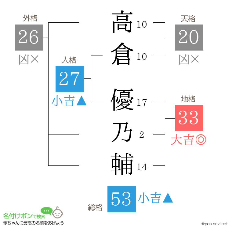 高倉 優乃輔さんの姓名判断結果