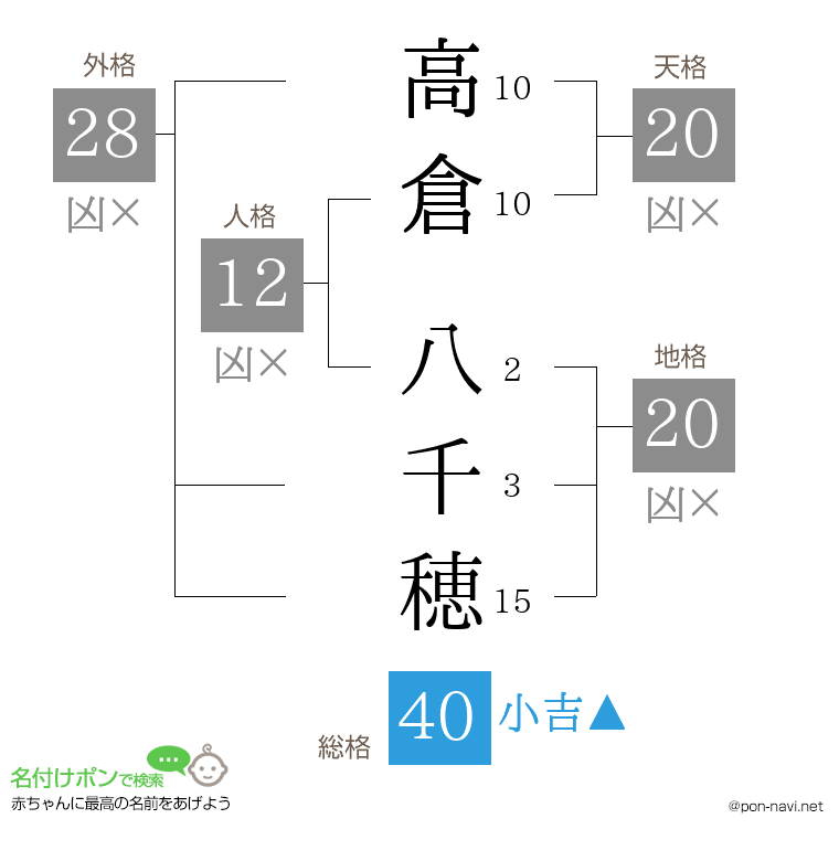 高倉 八千穂さんの姓名判断結果