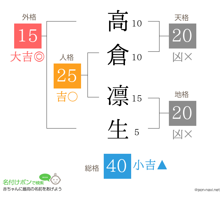 高倉 凛生さんの姓名判断結果