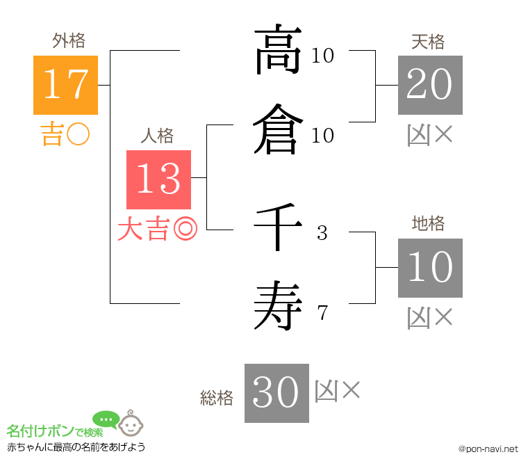 高倉 千寿さんの姓名判断結果
