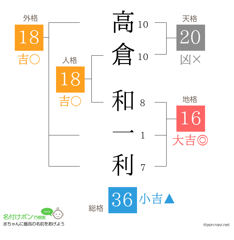 高倉 和一利さんの姓名判断結果
