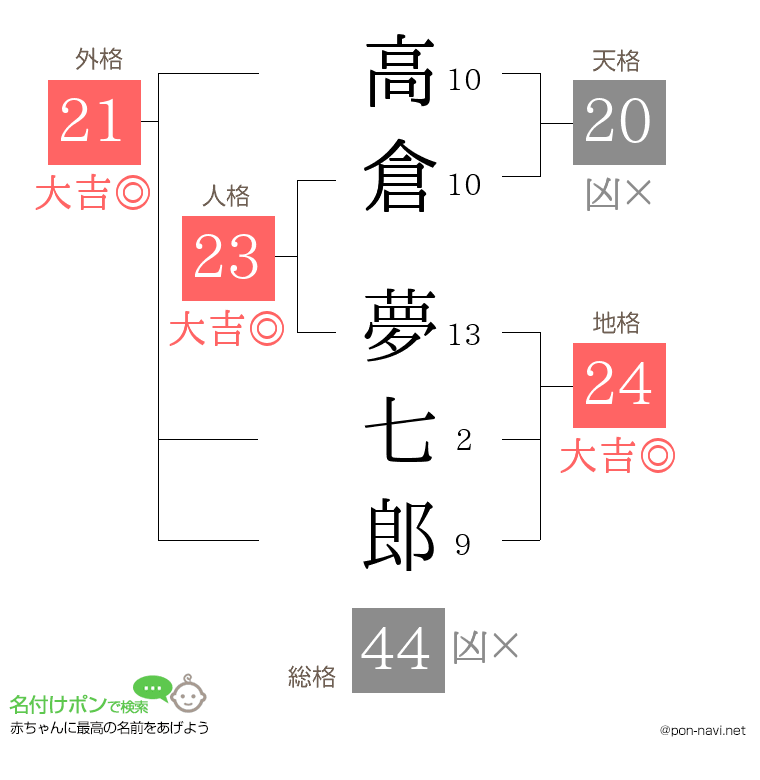 高倉 夢七郎さんの姓名判断結果