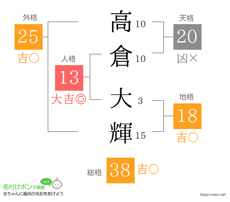 高倉 大輝さんの姓名判断結果