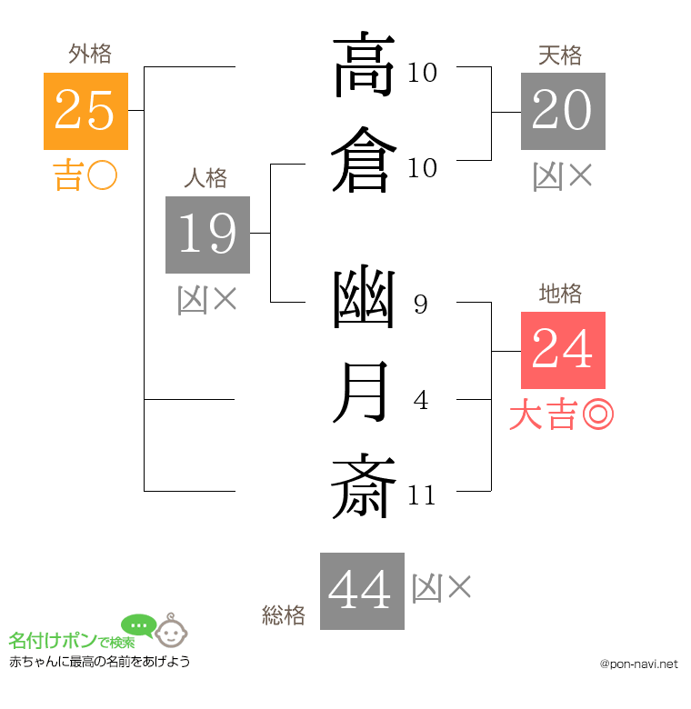 高倉 幽月斎さんの姓名判断結果