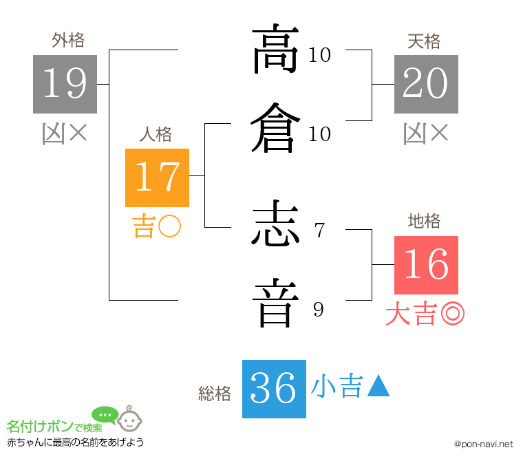 高倉 志音さんの姓名判断結果