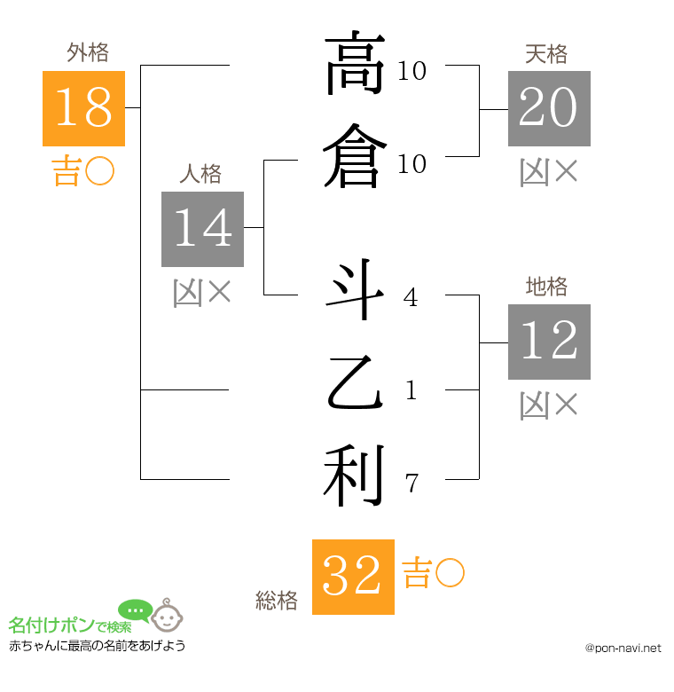 高倉 斗乙利さんの姓名判断結果