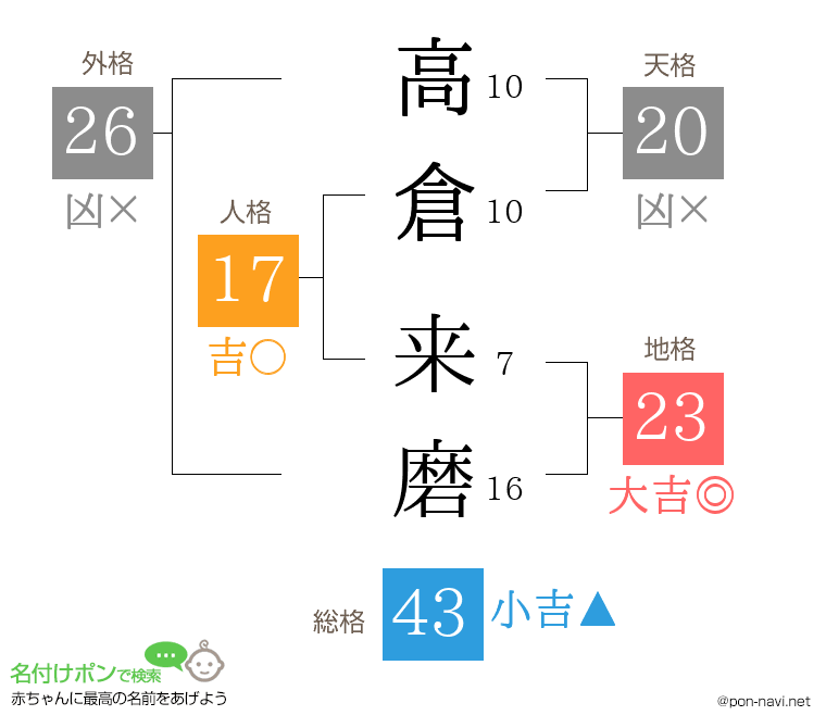 高倉 来磨さんの姓名判断結果