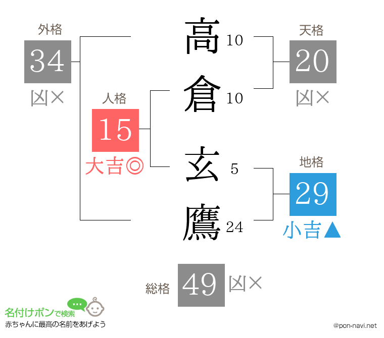 高倉 玄鷹さんの姓名判断結果