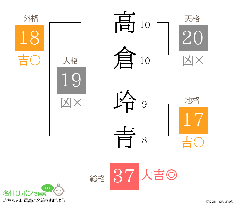 高倉 玲青さんの姓名判断結果