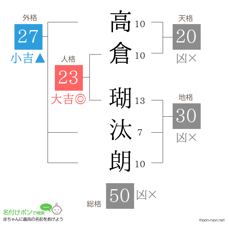 高倉 瑚汰朗さんの姓名判断結果