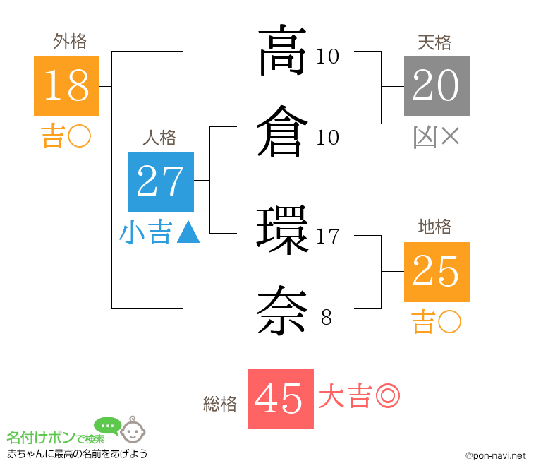 高倉 環奈さんの姓名判断結果