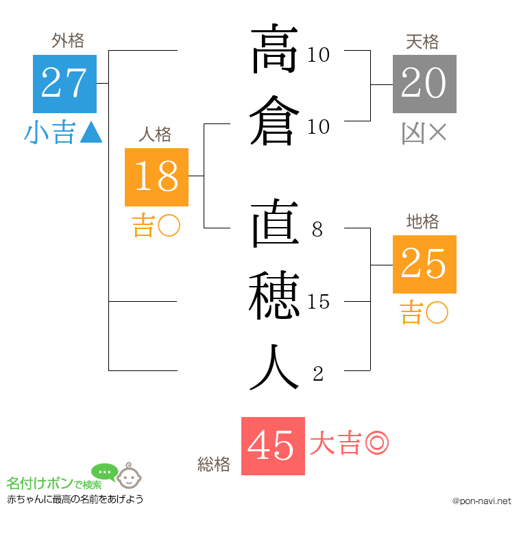 高倉 直穂人さんの姓名判断結果