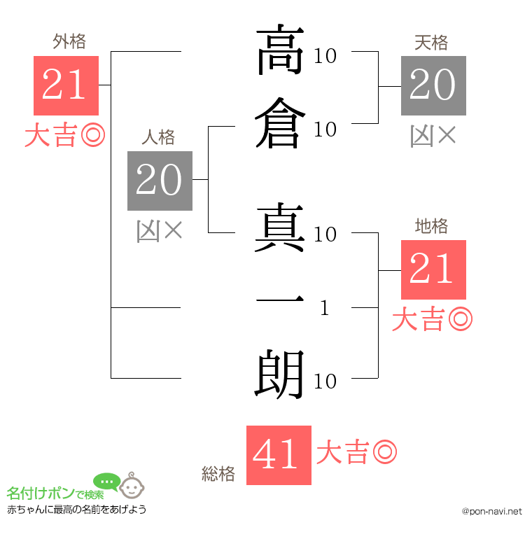 高倉 真一朗さんの姓名判断結果