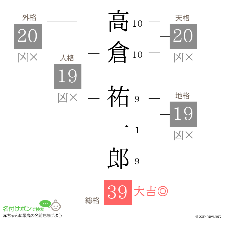 高倉 祐一郎さんの姓名判断結果