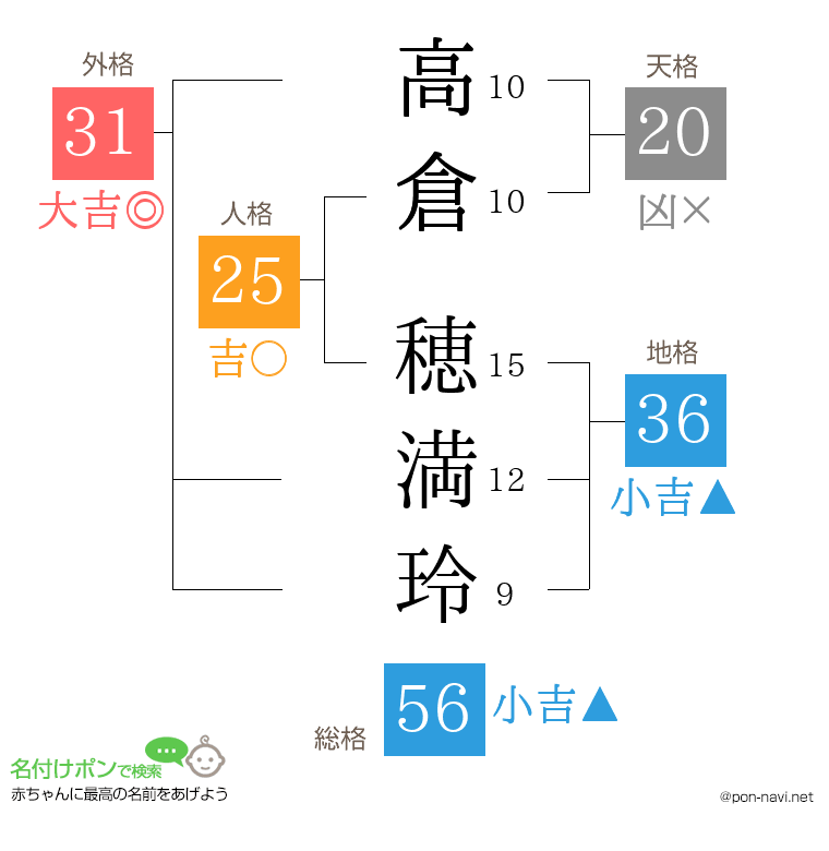 高倉 穂満玲さんの姓名判断結果