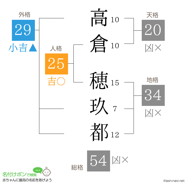 高倉 穂玖都さんの姓名判断結果
