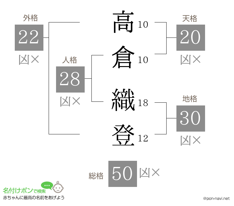 高倉 織登さんの姓名判断結果