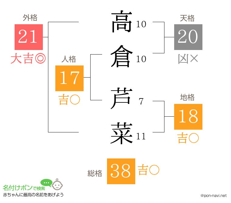高倉 芦菜さんの姓名判断結果