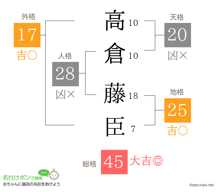 高倉 藤臣さんの姓名判断結果